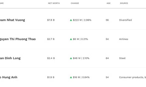 Danh sách tỷ phú Forbes 2025: Việt Nam còn 4 đại diện, không còn tên chủ tịch Trần Bá Dương và chủ tịch Nguyễn Đăng Quang